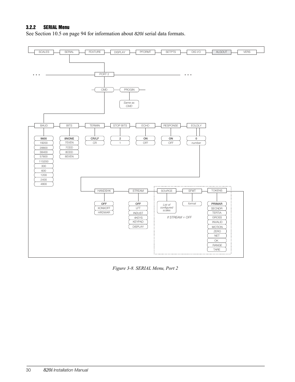 2 serial menu, Serial menu, Section | Section 3.2.2 for, Serial data formats, 820i, Figure 3-8. serial menu, port 2, Installation manual | Rice Lake 820i Programmable Indicator/Controller - Installation Manual User Manual | Page 34 / 112
