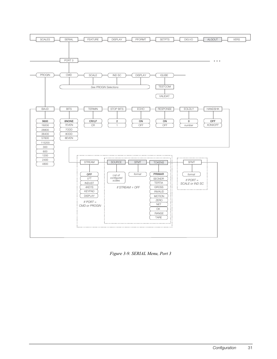 Figure 3-9. serial menu, port 3, Configuration 31 | Rice Lake 820i Programmable Indicator/Controller - Installation Manual User Manual | Page 35 / 112