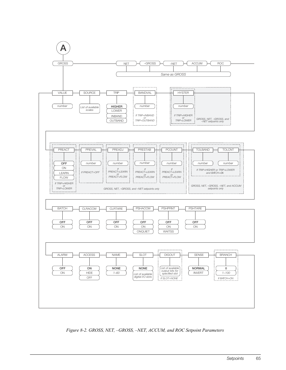 Setpoints 65 | Rice Lake 820i Programmable Indicator/Controller - Installation Manual User Manual | Page 69 / 112