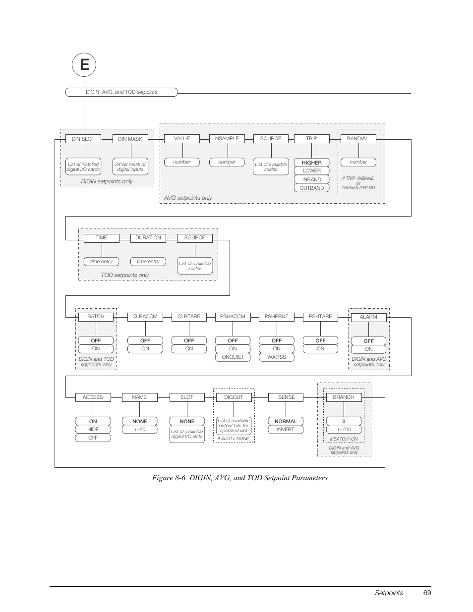 Setpoints 69 | Rice Lake 820i Programmable Indicator/Controller - Installation Manual User Manual | Page 73 / 112