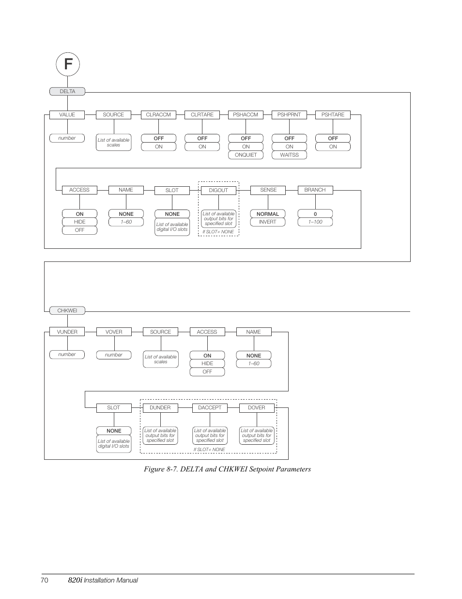 820i, Figure 8-7. delta and chkwei setpoint parameters, Installation manual | Rice Lake 820i Programmable Indicator/Controller - Installation Manual User Manual | Page 74 / 112