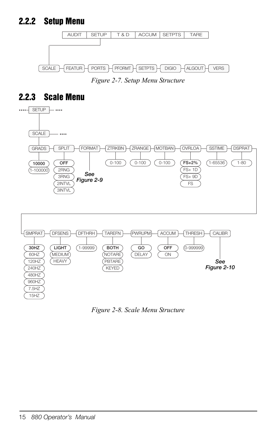 2 setup menu, 3 scale menu, Setup menu | Scale menu, Figure 2-7. setup menu structure, Figure 2-8. scale menu structure | Rice Lake 880 Performance Series Indicator/Controller Operators Manual User Manual | Page 19 / 36