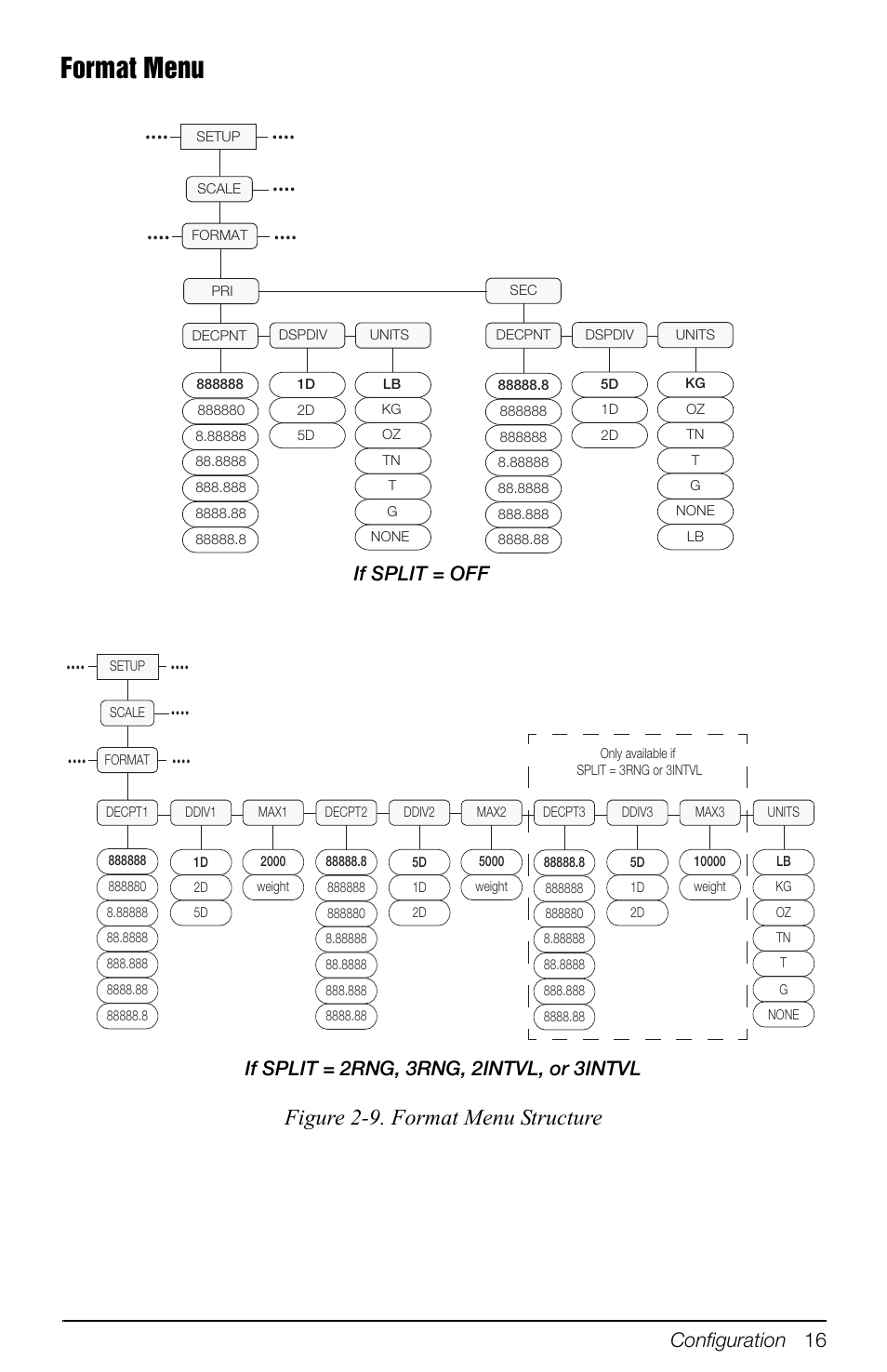 Format menu, Figure 2-9. format menu structure, Configuration 16 | Rice Lake 880 Performance Series Indicator/Controller Operators Manual User Manual | Page 20 / 36