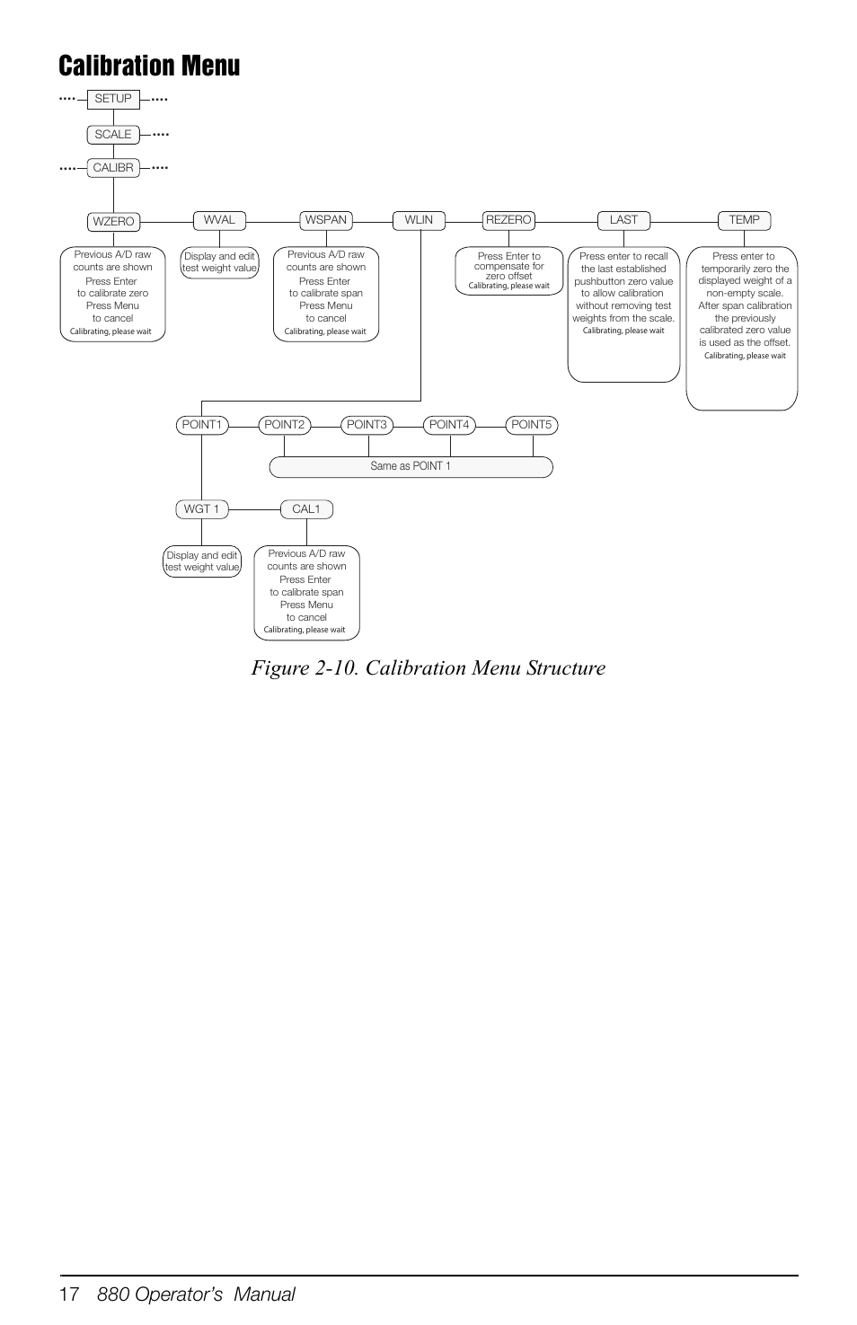 Calibration menu, Figure 2-10. calibration menu structure | Rice Lake 880 Performance Series Indicator/Controller Operators Manual User Manual | Page 21 / 36