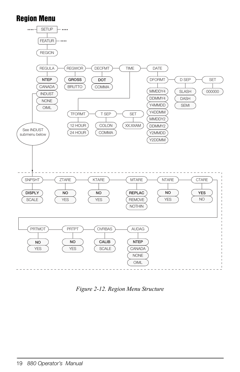 Region menu, Figure 2-12. region menu structure | Rice Lake 880 Performance Series Indicator/Controller Operators Manual User Manual | Page 23 / 36