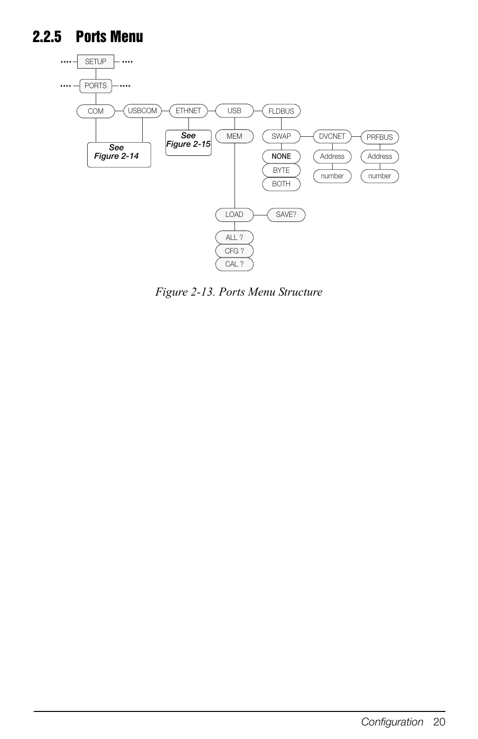 5 ports menu, Ports menu, Figure 2-13. ports menu structure | Rice Lake 880 Performance Series Indicator/Controller Operators Manual User Manual | Page 24 / 36