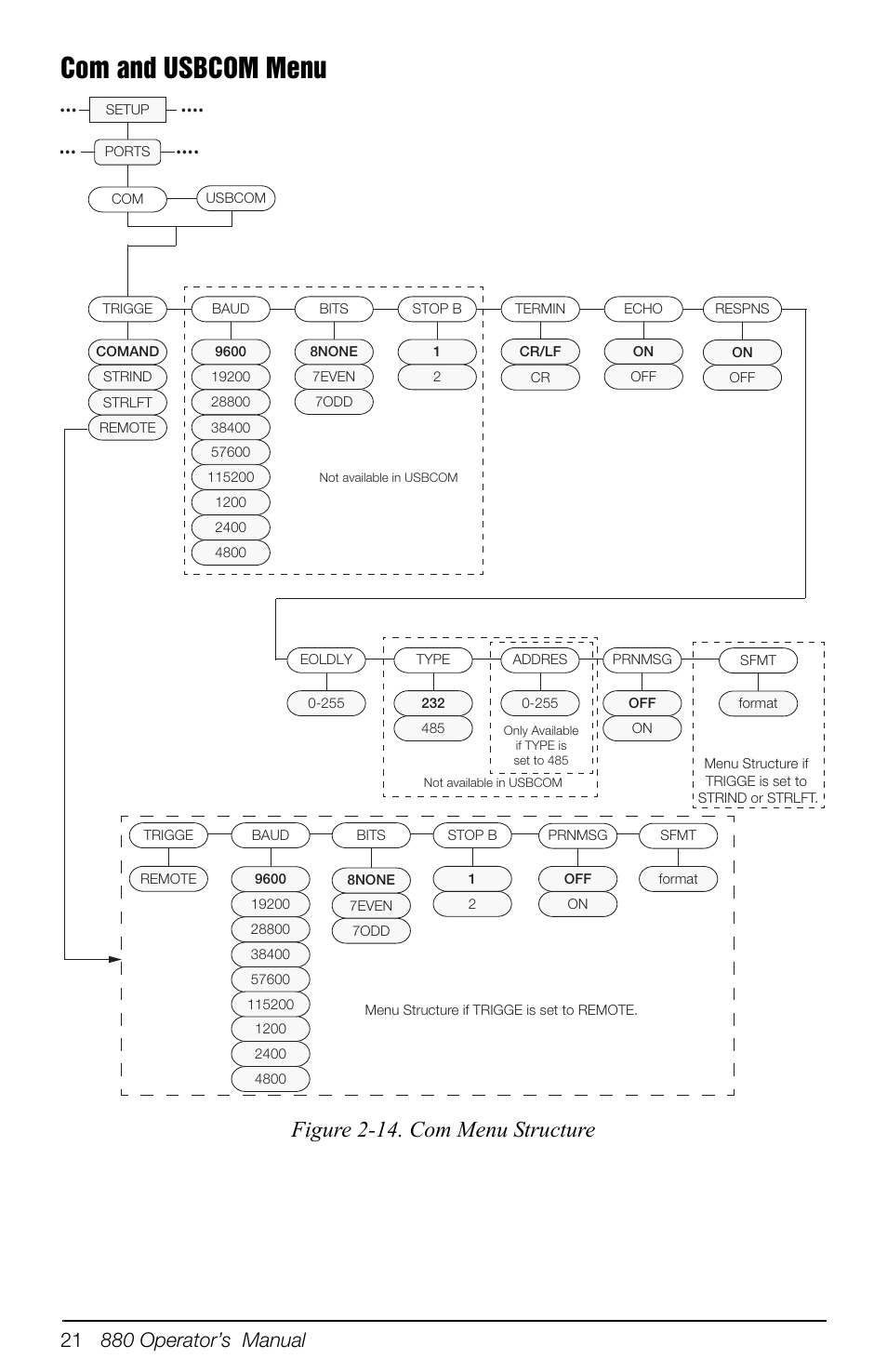 Com and usbcom menu, Figure 2-14. com menu structure | Rice Lake 880 Performance Series Indicator/Controller Operators Manual User Manual | Page 25 / 36