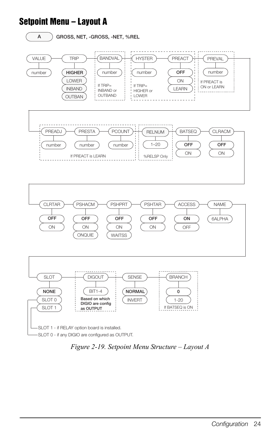 Setpoint menu – layout a, Figure 2-19. setpoint menu structure – layout a, Configuration 24 | Rice Lake 880 Performance Series Indicator/Controller Operators Manual User Manual | Page 28 / 36