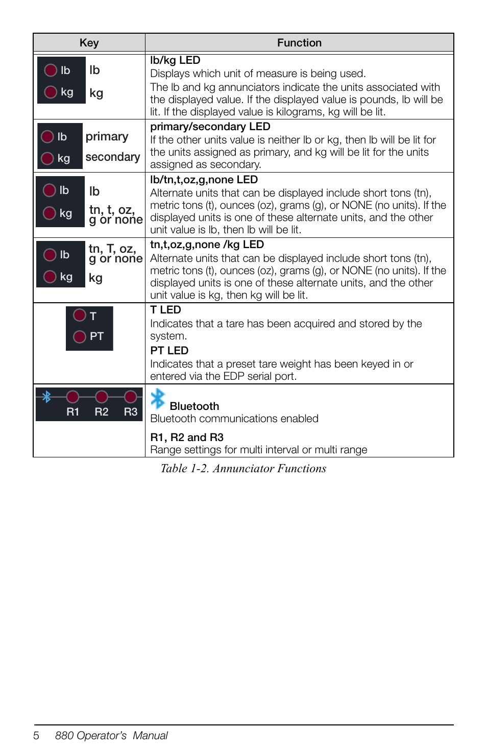 Rice Lake 880 Performance Series Indicator/Controller Operators Manual User Manual | Page 9 / 36