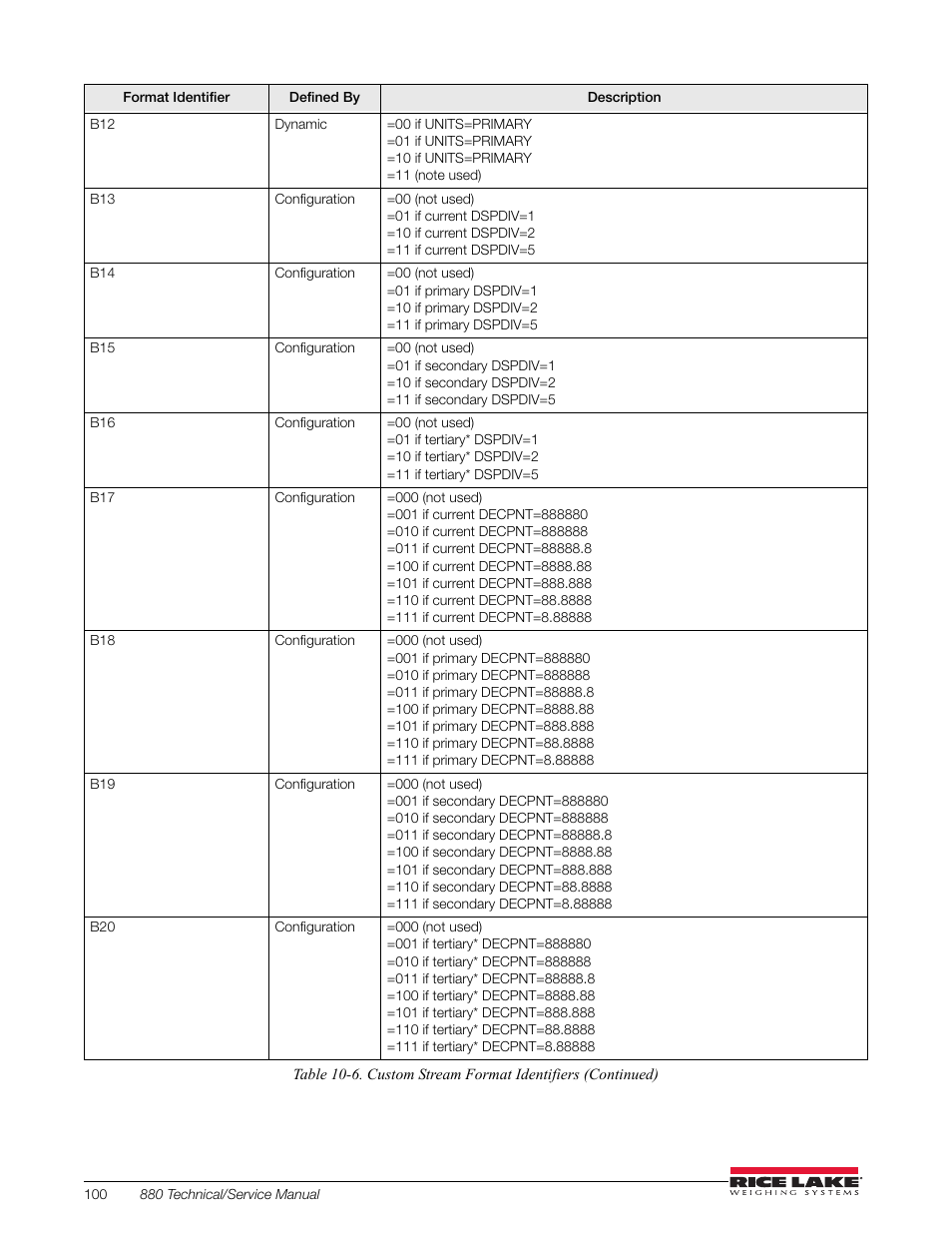 Rice Lake 880 Performance Series Indicator/Controller Technical/Service Manual User Manual | Page 106 / 120