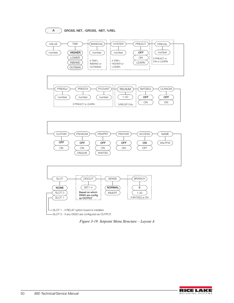 See figure 3-19, Figure 3-19. setpoint menu structure – layout a | Rice Lake 880 Performance Series Indicator/Controller Technical/Service Manual User Manual | Page 56 / 120