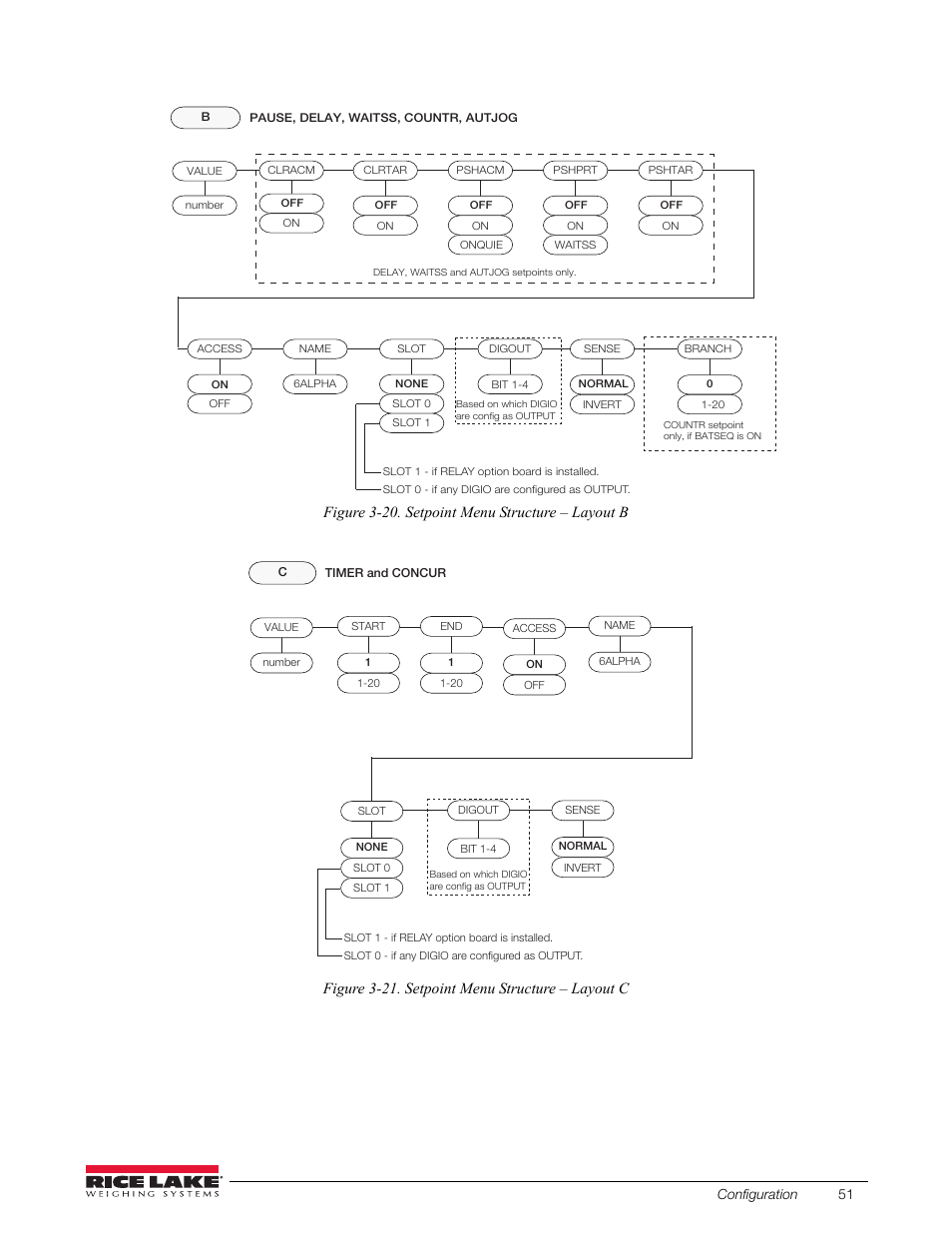 See figure 3-20, See figure 3-21, Figure 3-20. setpoint menu structure – layout b | Figure 3-21. setpoint menu structure – layout c | Rice Lake 880 Performance Series Indicator/Controller Technical/Service Manual User Manual | Page 57 / 120