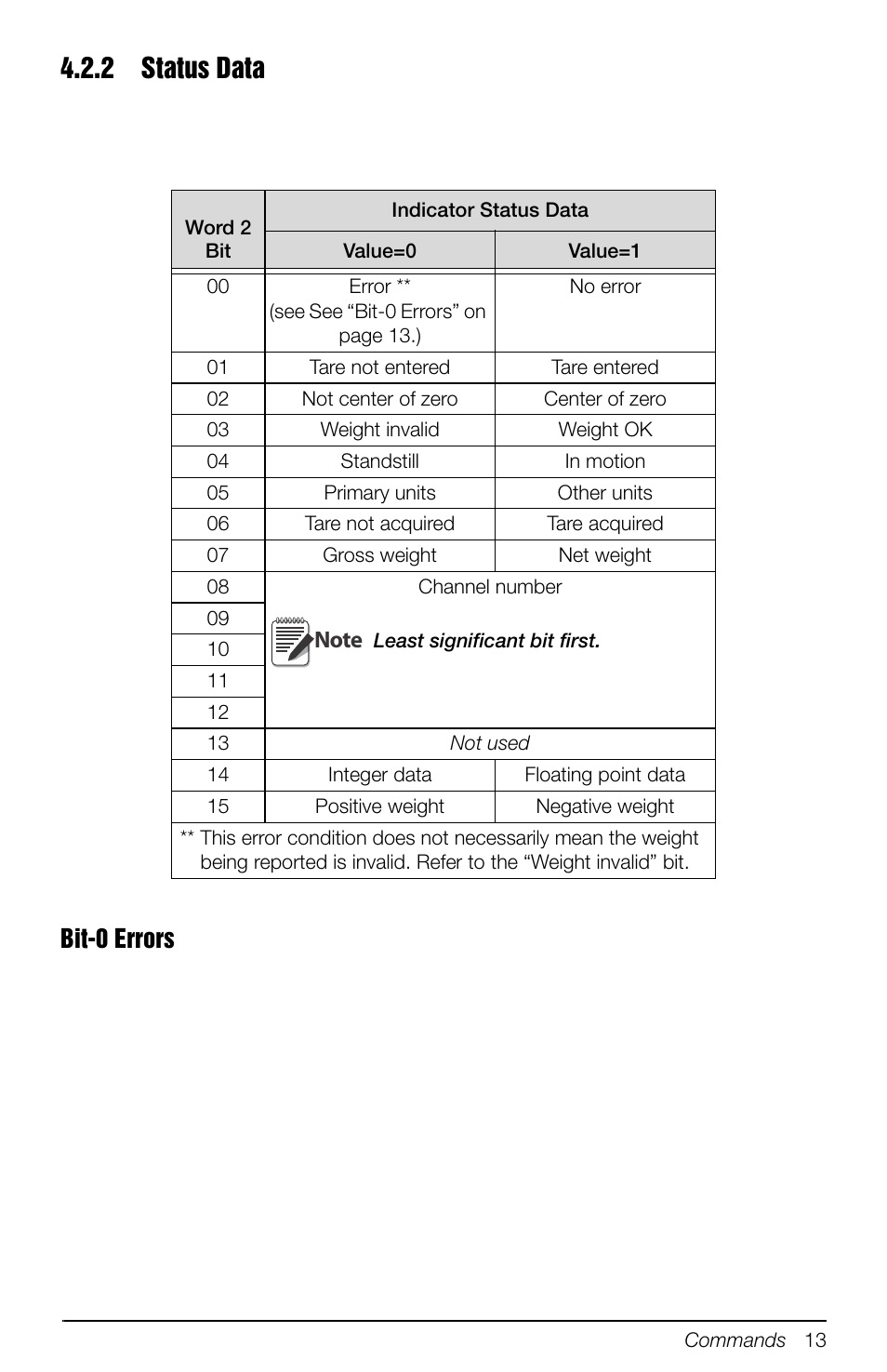 2 status data, Status data, Bit-0 errors | Rice Lake 880 Performance Series Panel Mount Indicator/Controller - ProfiNet Interface Option Installation and Programming Manual User Manual | Page 17 / 32