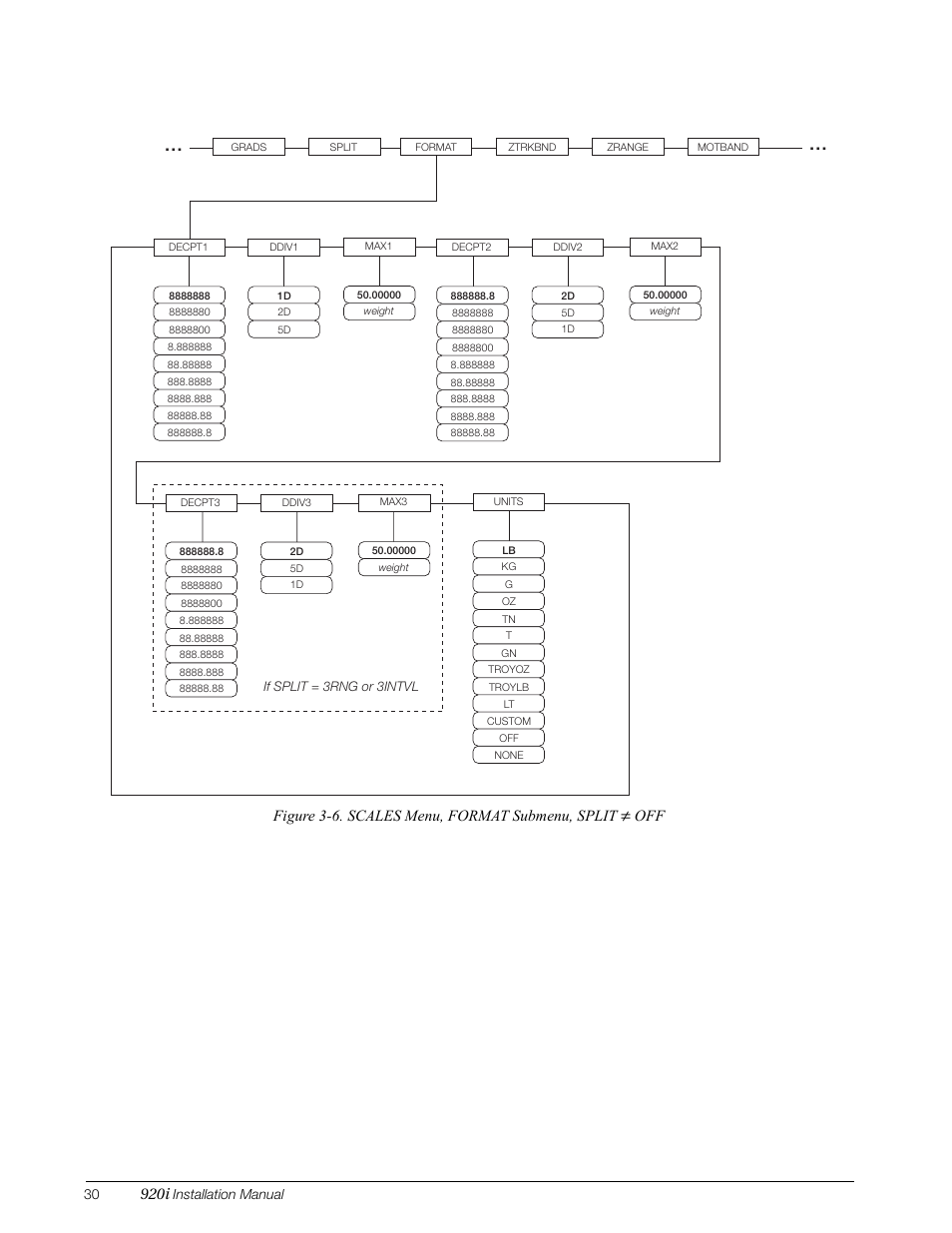 920i, Figure 3-6. scales menu, format submenu, split | Rice Lake 920i Installation Manual V3.05 User Manual | Page 36 / 130