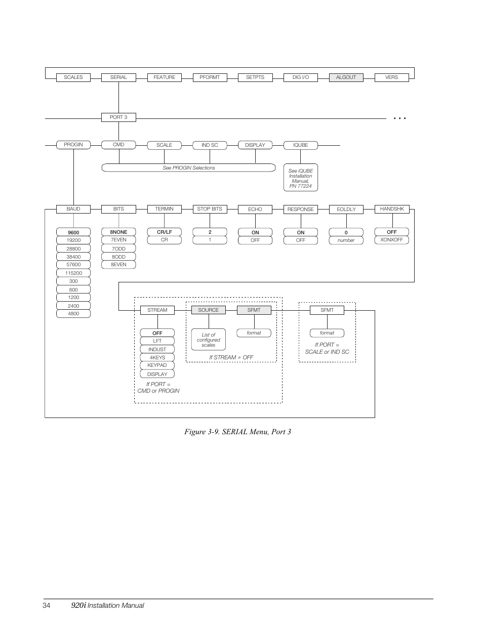 920i, Figure 3-9. serial menu, port 3, Installation manual | Rice Lake 920i Installation Manual V3.05 User Manual | Page 40 / 130