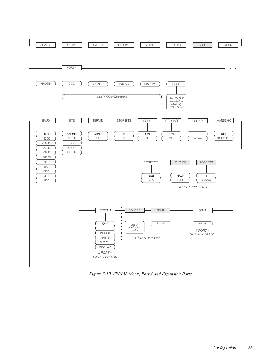 S. see figure 3-10 on, Configuration 35 | Rice Lake 920i Installation Manual V3.05 User Manual | Page 41 / 130