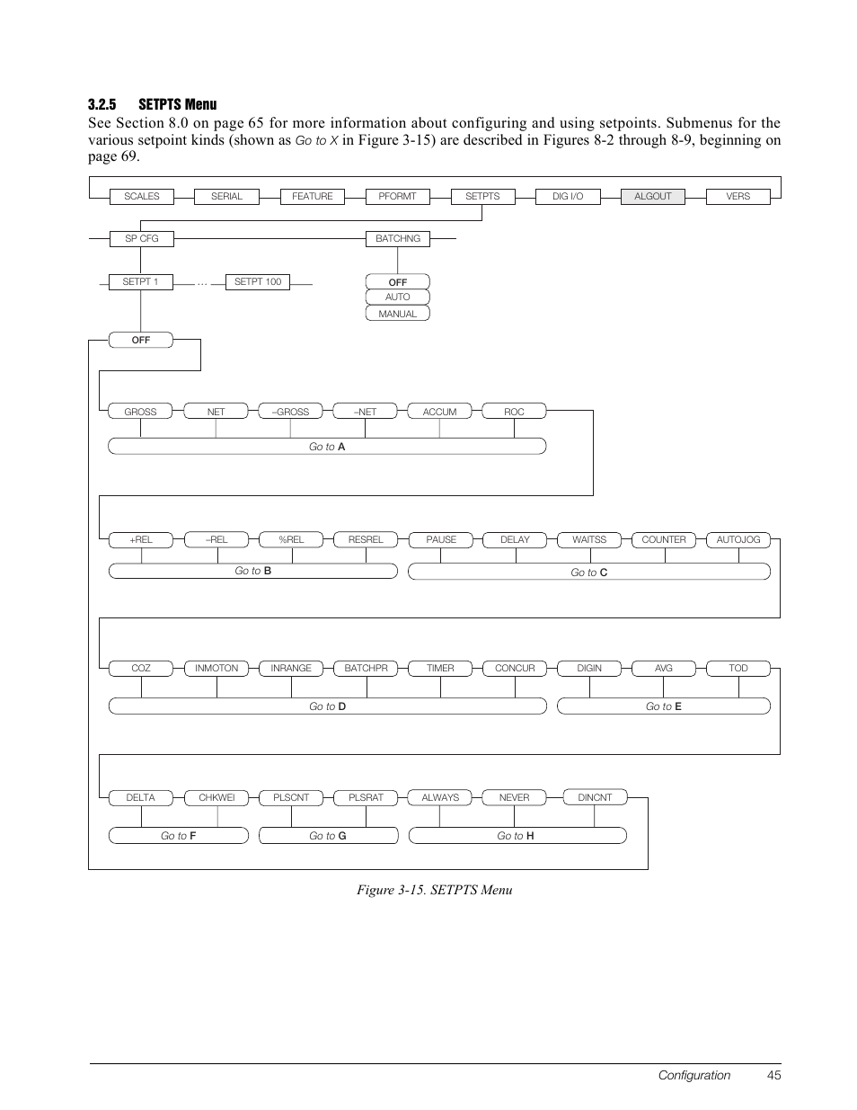 5 setpts menu, Setpts menu, Figure 3-15. setpts menu | Rice Lake 920i Installation Manual V3.05 User Manual | Page 51 / 130