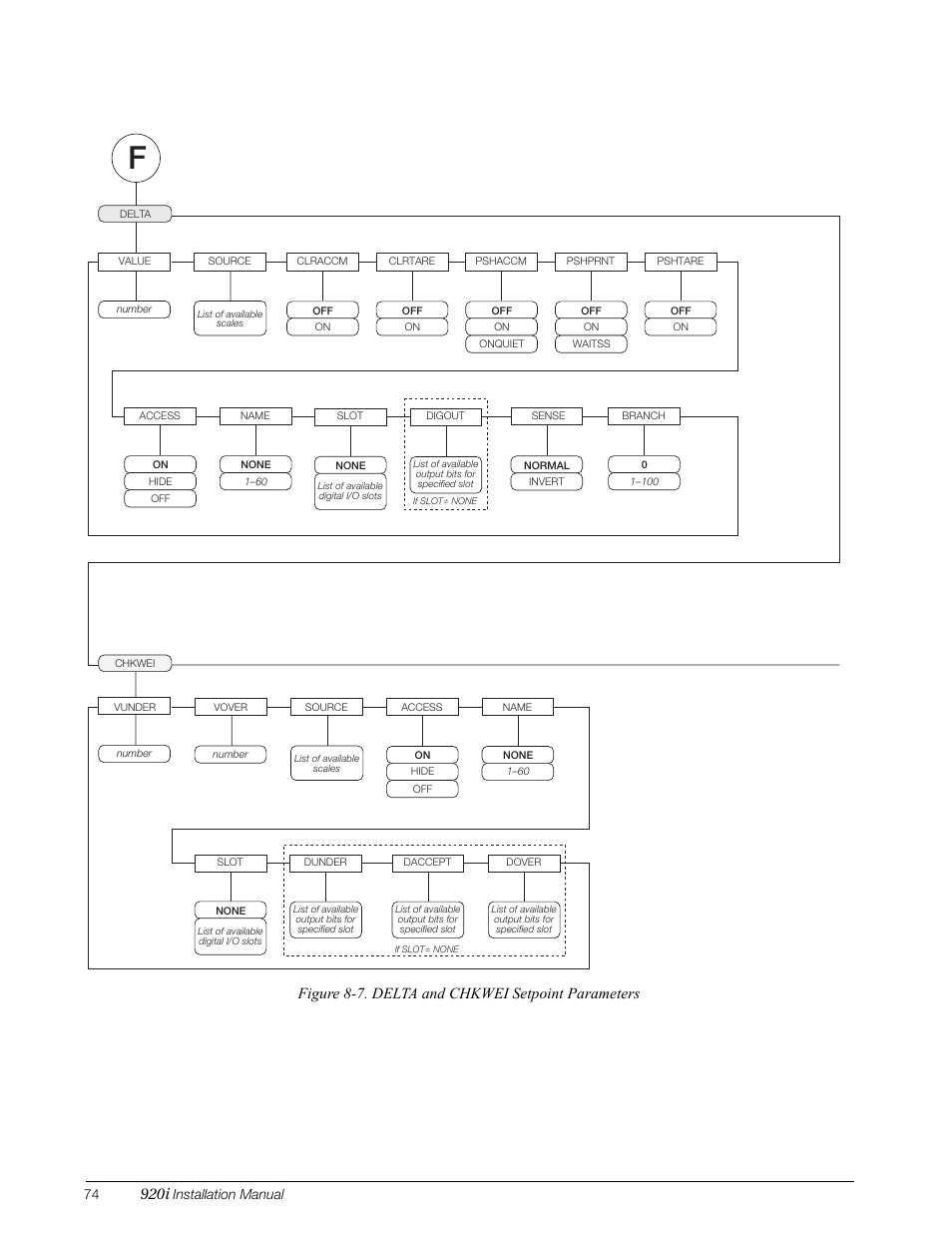 920i, Figure 8-7. delta and chkwei setpoint parameters, Installation manual | Rice Lake 920i Installation Manual V3.05 User Manual | Page 80 / 130