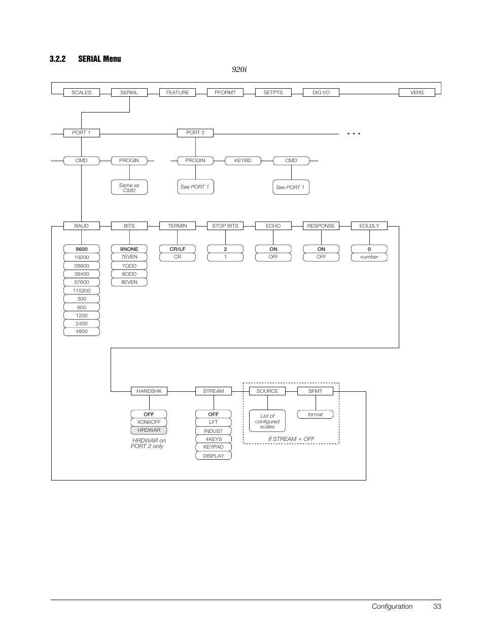 2 serial menu, Serial menu, Section 3.2.2 f | Serial data formats, 920i, Figure 3-8. serial menu, ports 1 and 2 | Rice Lake 920i Installation Manual V3.07 User Manual | Page 39 / 130