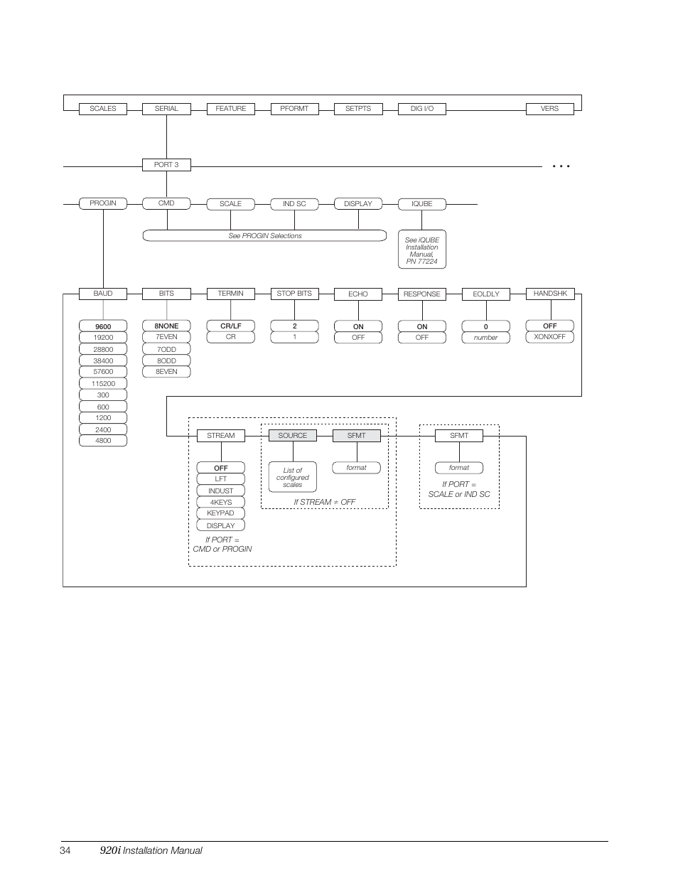 920i, Figure 3-9. serial menu, port 3, Installation manual | Rice Lake 920i Installation Manual V3.07 User Manual | Page 40 / 130