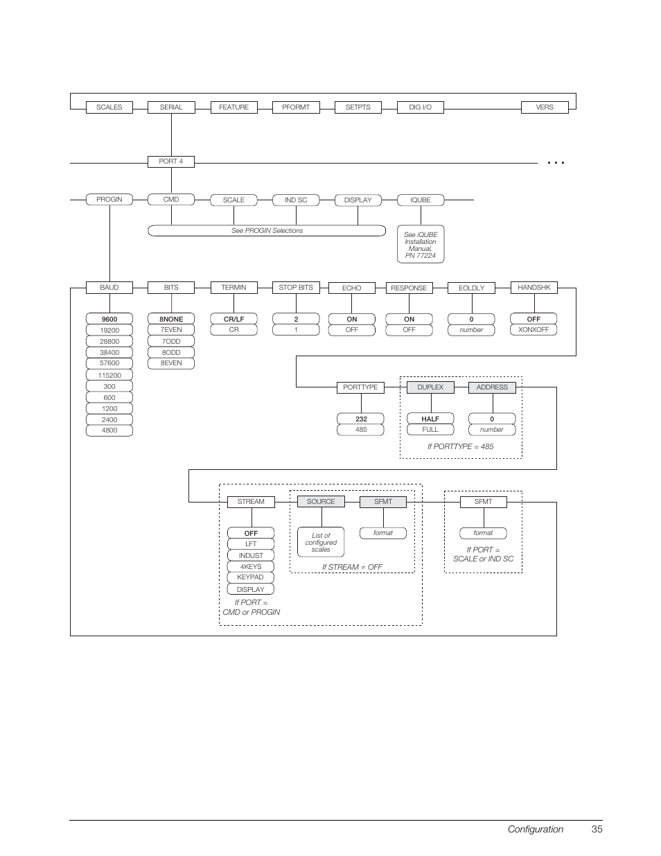 Configuration 35 | Rice Lake 920i Installation Manual V3.07 User Manual | Page 41 / 130