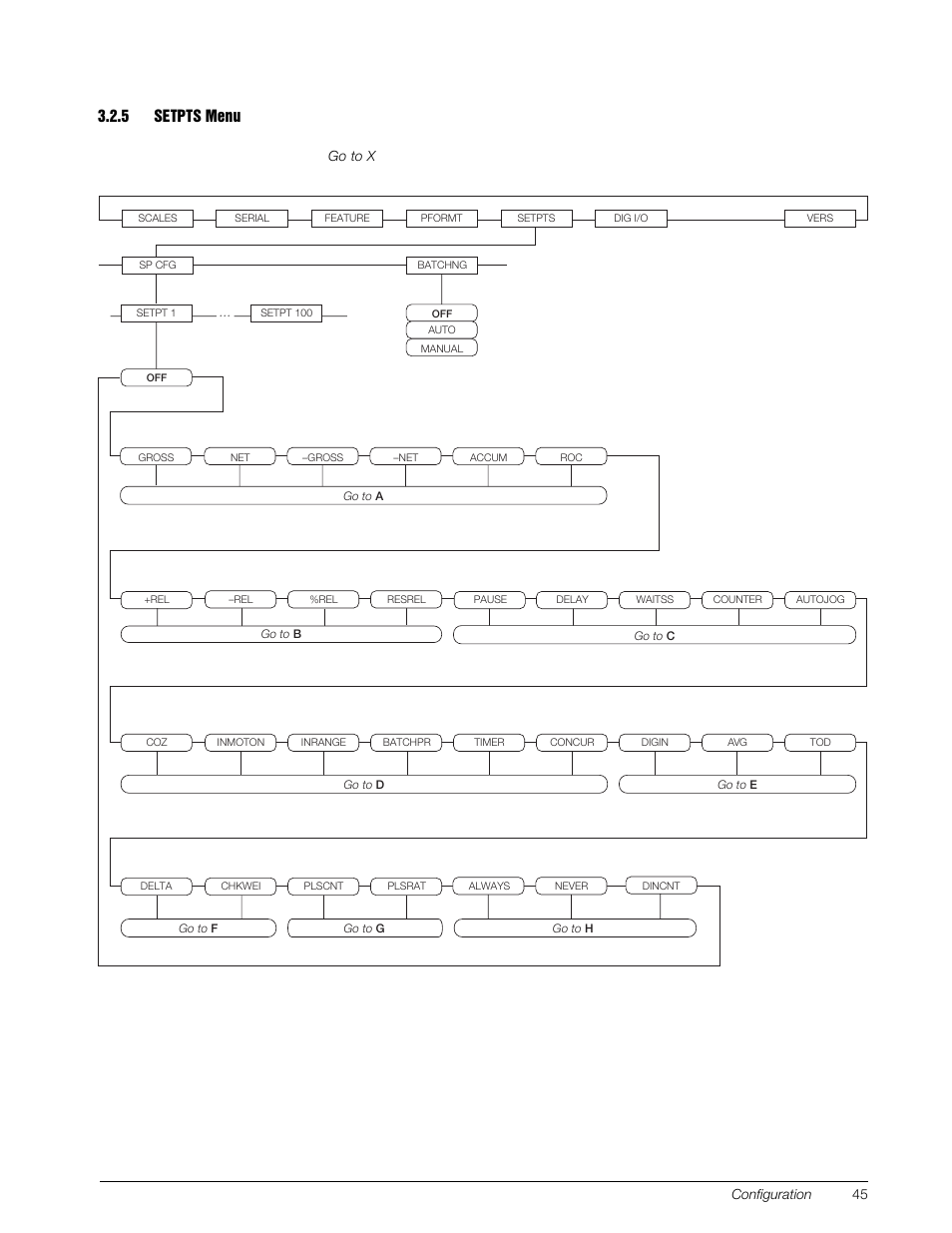 5 setpts menu, Setpts menu, Figure 3-15. setpts menu | Rice Lake 920i Installation Manual V3.07 User Manual | Page 51 / 130