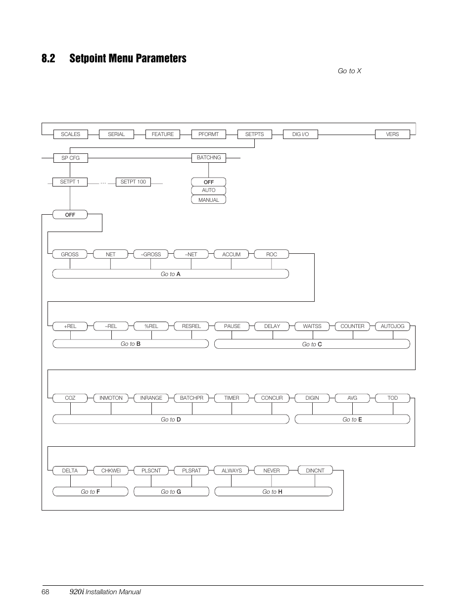 2 setpoint menu parameters, 920i, Figure 8-1. setpts menu | Rice Lake 920i Installation Manual V3.07 User Manual | Page 74 / 130