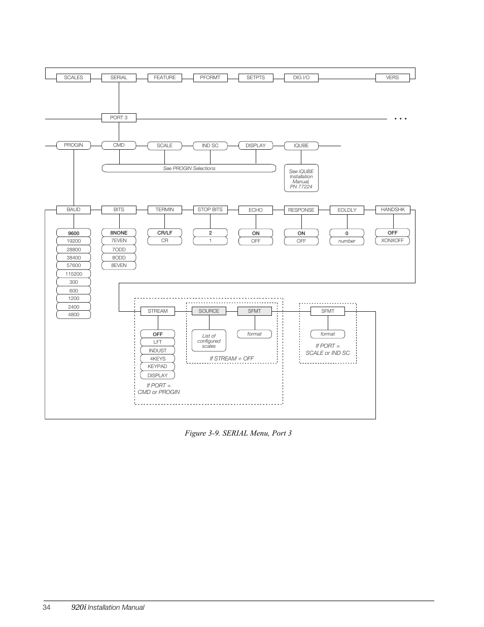 920i, Figure 3-9. serial menu, port 3, Installation manual | Rice Lake 920i Installation Manual V3.08 User Manual | Page 40 / 130