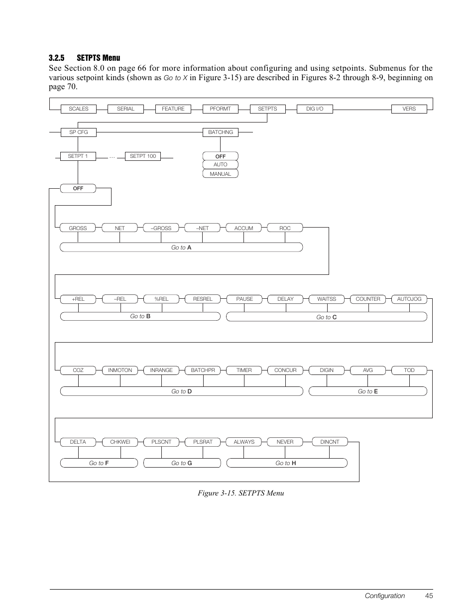 5 setpts menu, Setpts menu, Figure 3-15. setpts menu | Rice Lake 920i Installation Manual V3.08 User Manual | Page 51 / 130