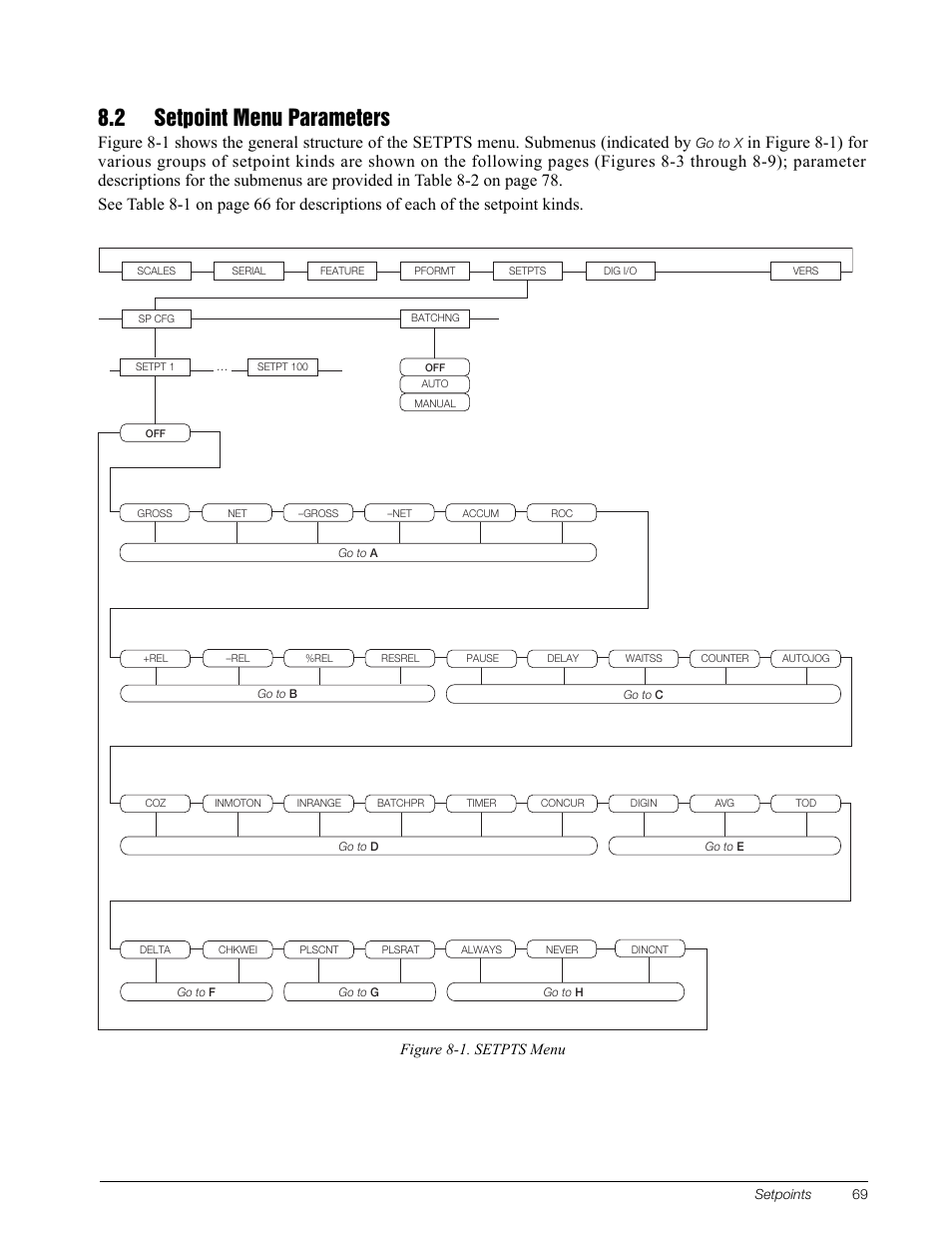 2 setpoint menu parameters, Figure 8-1. setpts menu | Rice Lake 920i Installation Manual V3.08 User Manual | Page 75 / 130