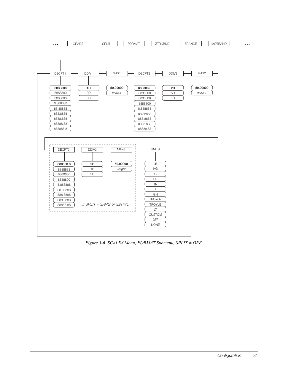 Figure 3-6. scales menu, format submenu, split | Rice Lake 920i Installation Manual V3.10 User Manual | Page 37 / 131