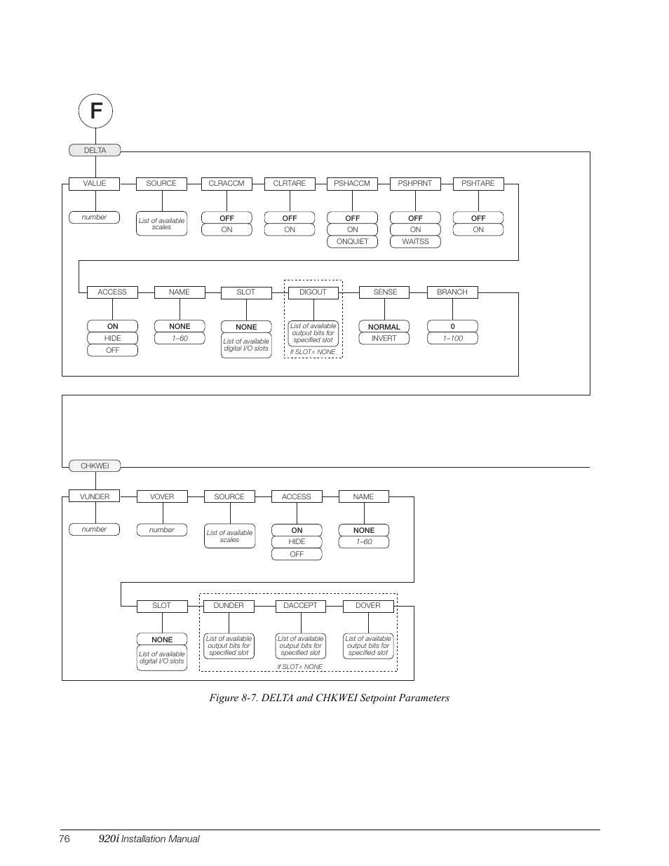 920i, Figure 8-7. delta and chkwei setpoint parameters, Installation manual | Rice Lake 920i Installation Manual V3.10 User Manual | Page 82 / 131