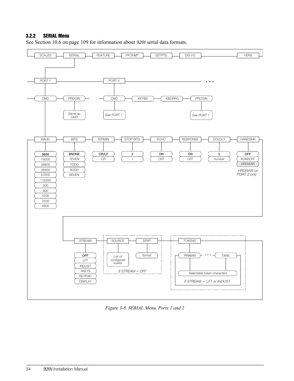 2 serial menu, Serial menu, Section 3.2.2 for | Serial data formats, 920i, Figure 3-8. serial menu, ports 1 and 2 | Rice Lake 920i Installation Manual V3.12 User Manual | Page 40 / 131