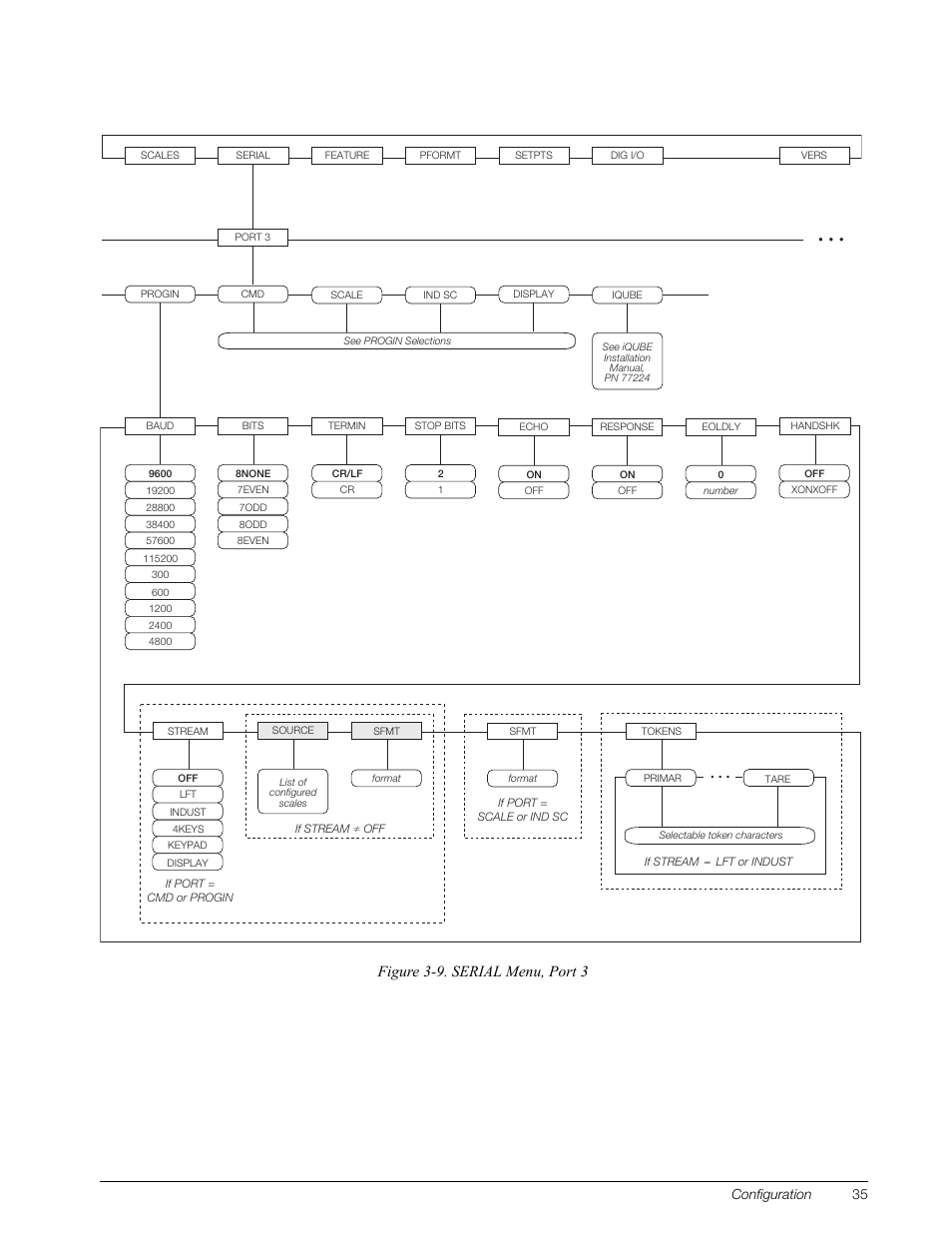 Figure 3-9. serial menu, port 3 | Rice Lake 920i Installation Manual V3.12 User Manual | Page 41 / 131