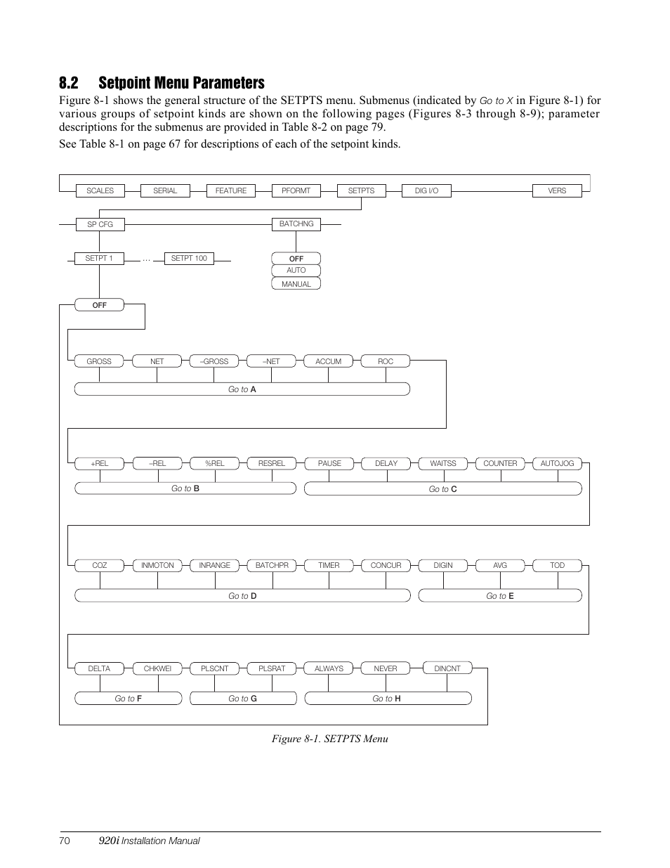 2 setpoint menu parameters, 920i, Figure 8-1. setpts menu | Rice Lake 920i Installation Manual V3.12 User Manual | Page 76 / 131