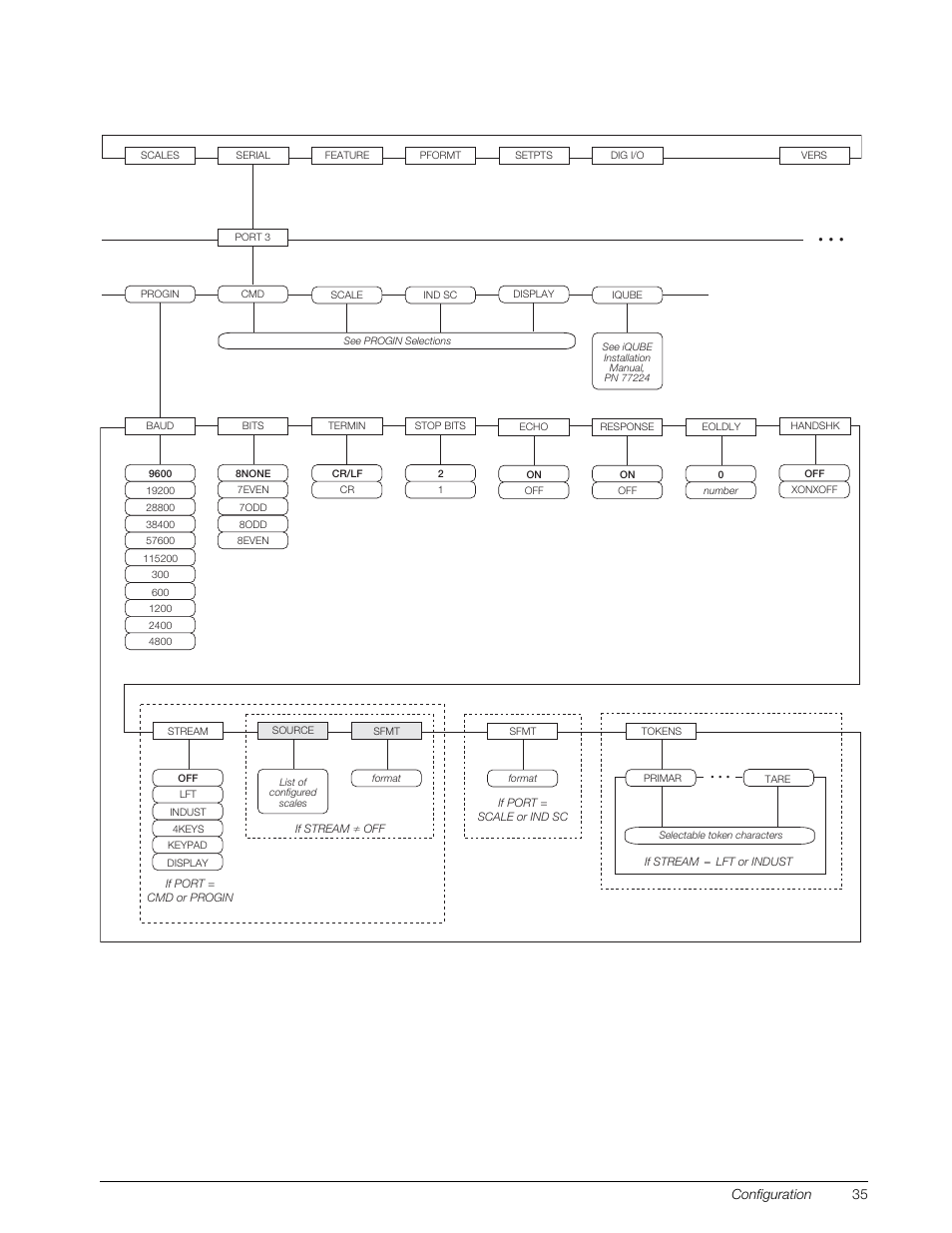 Figure 3-9. serial menu, port 3 | Rice Lake 920i Installation Manual V3.13 User Manual | Page 41 / 131