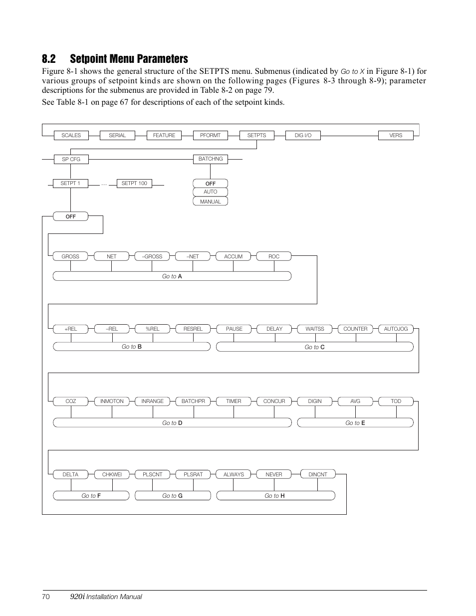 2 setpoint menu parameters, 920i, Figure 8-1. setpts menu | Rice Lake 920i Installation Manual V3.13 User Manual | Page 76 / 131