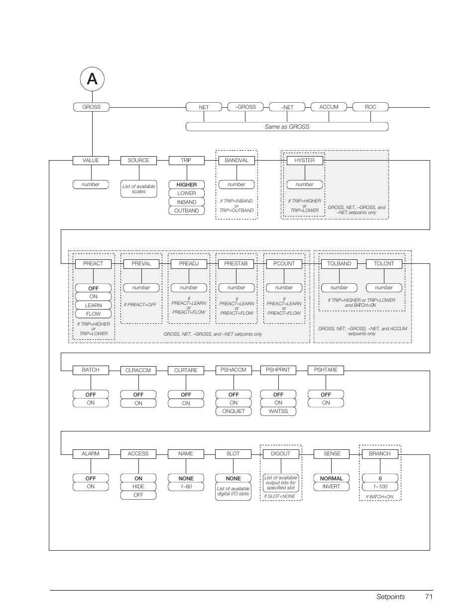 2 through, Setpoints 71 | Rice Lake 920i Installation Manual V3.13 User Manual | Page 77 / 131