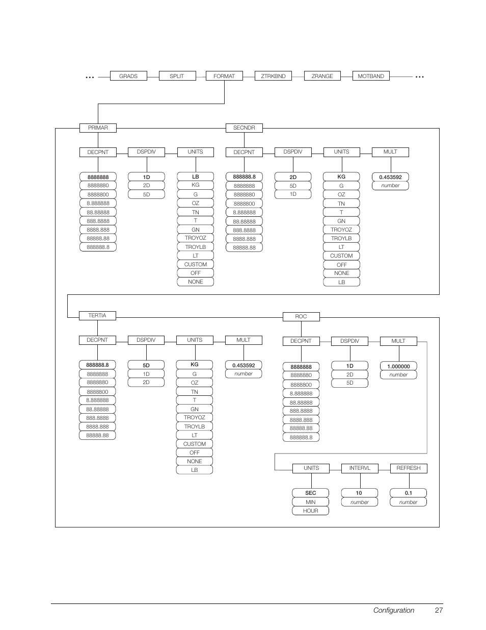 Configuration 27 | Rice Lake 920i Installation Manual V4.0 User Manual | Page 33 / 131