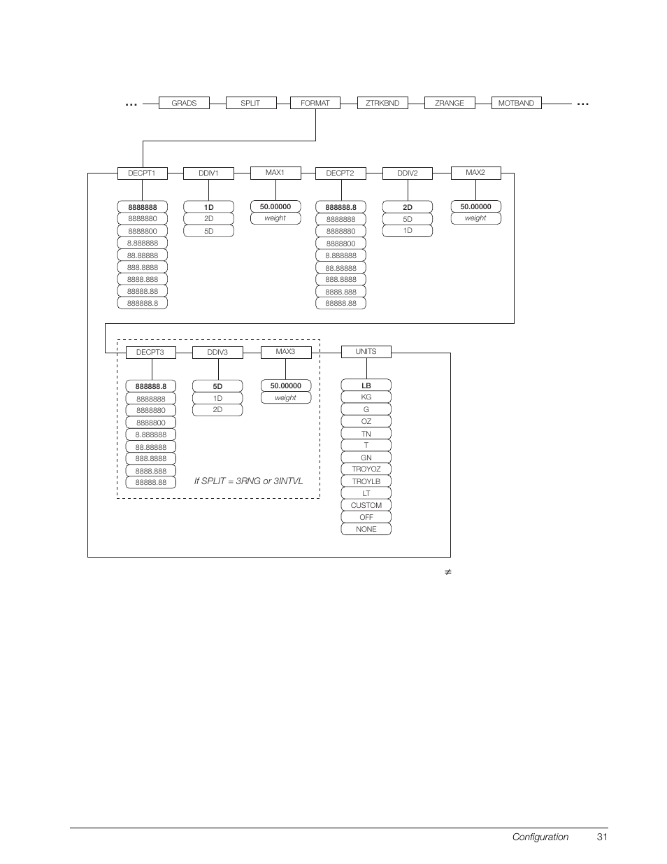 Figure 3-6. scales menu, format submenu, split | Rice Lake 920i Installation Manual V4.0 User Manual | Page 37 / 131