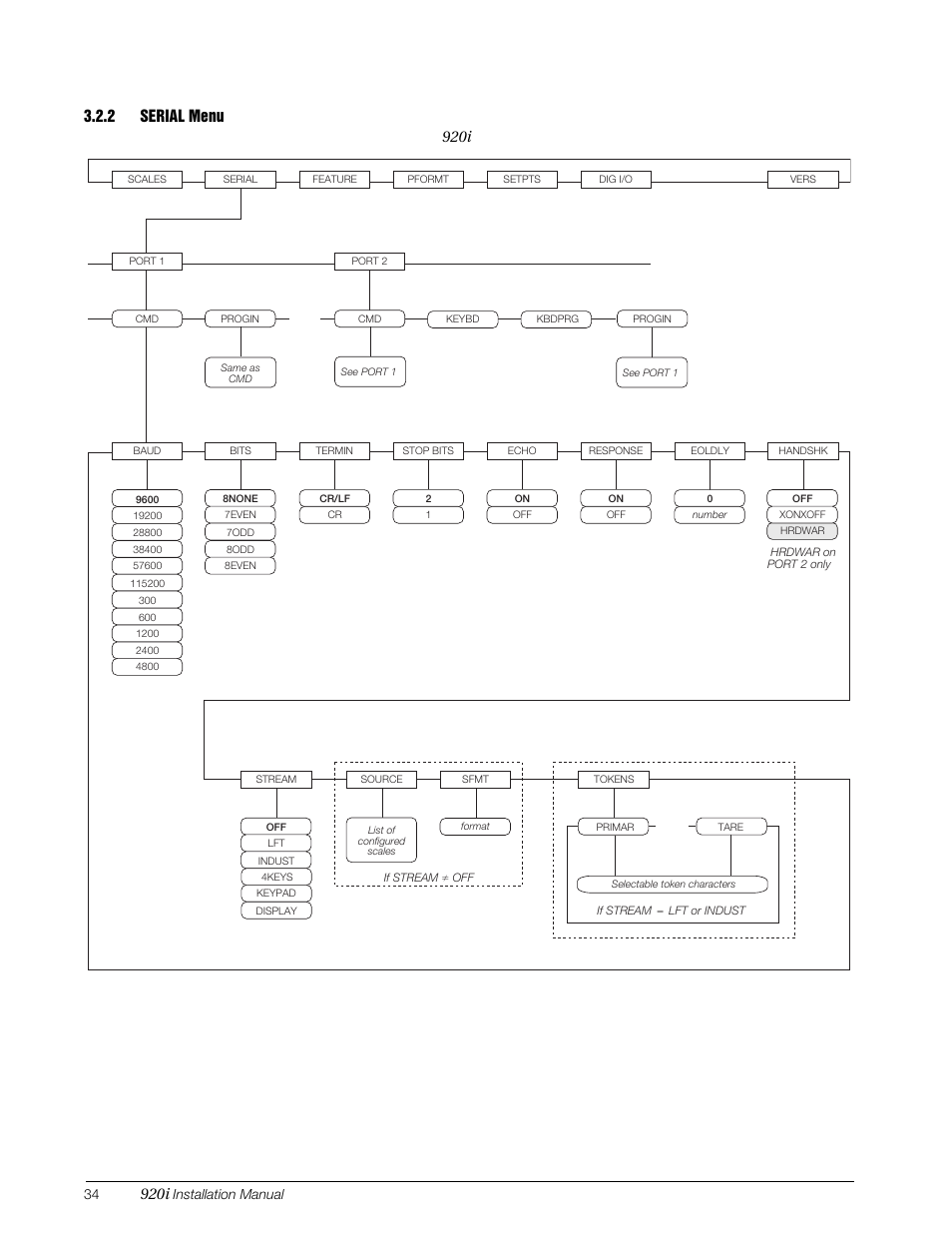 2 serial menu, Serial menu, Section 3.2.2 for | Serial data formats, 920i, Figure 3-8. serial menu, ports 1 and 2 | Rice Lake 920i Installation Manual V4.0 User Manual | Page 40 / 131