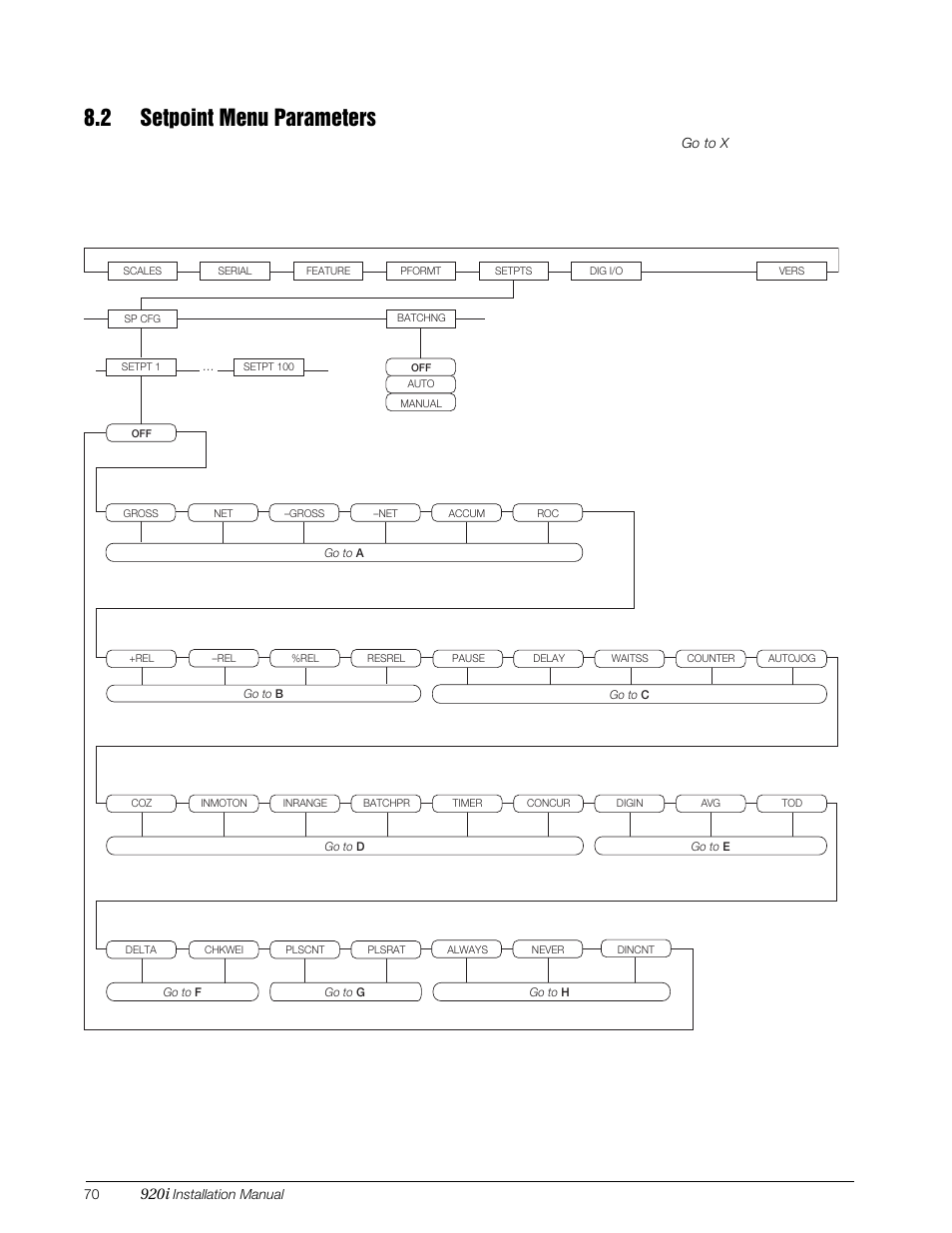 2 setpoint menu parameters, 920i, Figure 8-1. setpts menu | Rice Lake 920i Installation Manual V4.0 User Manual | Page 76 / 131