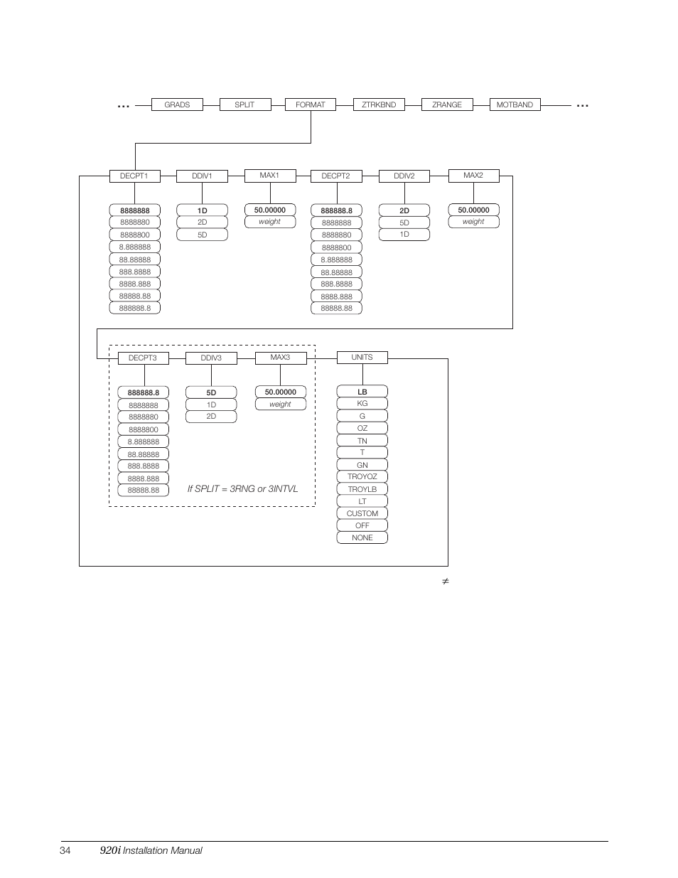 Irev 4, 920i, Figure 3-6. scales menu, format submenu, split | Rice Lake 920i Installation Manual V4.01 User Manual | Page 40 / 136