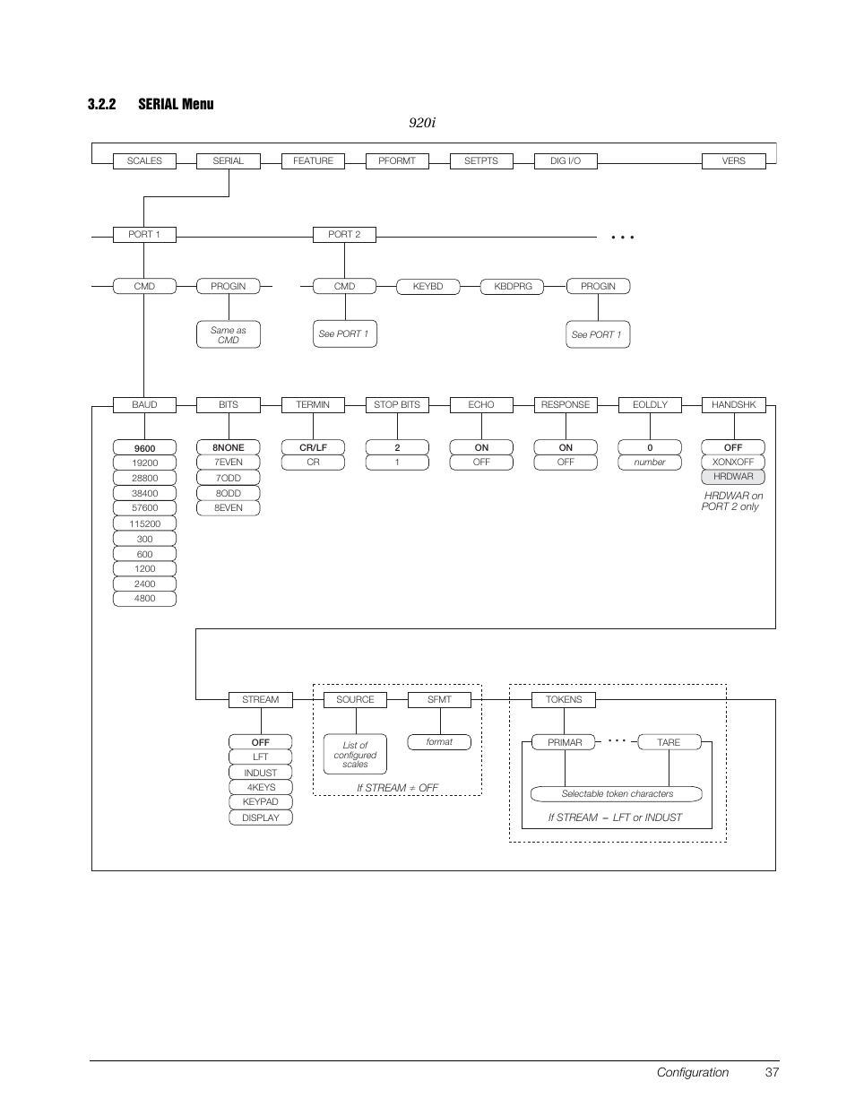 2 serial menu, Serial menu, Section 3.2.2 f | Serial data formats, 920i, Figure 3-8. serial menu, ports 1 and 2 | Rice Lake 920i Installation Manual V4.01 User Manual | Page 43 / 136