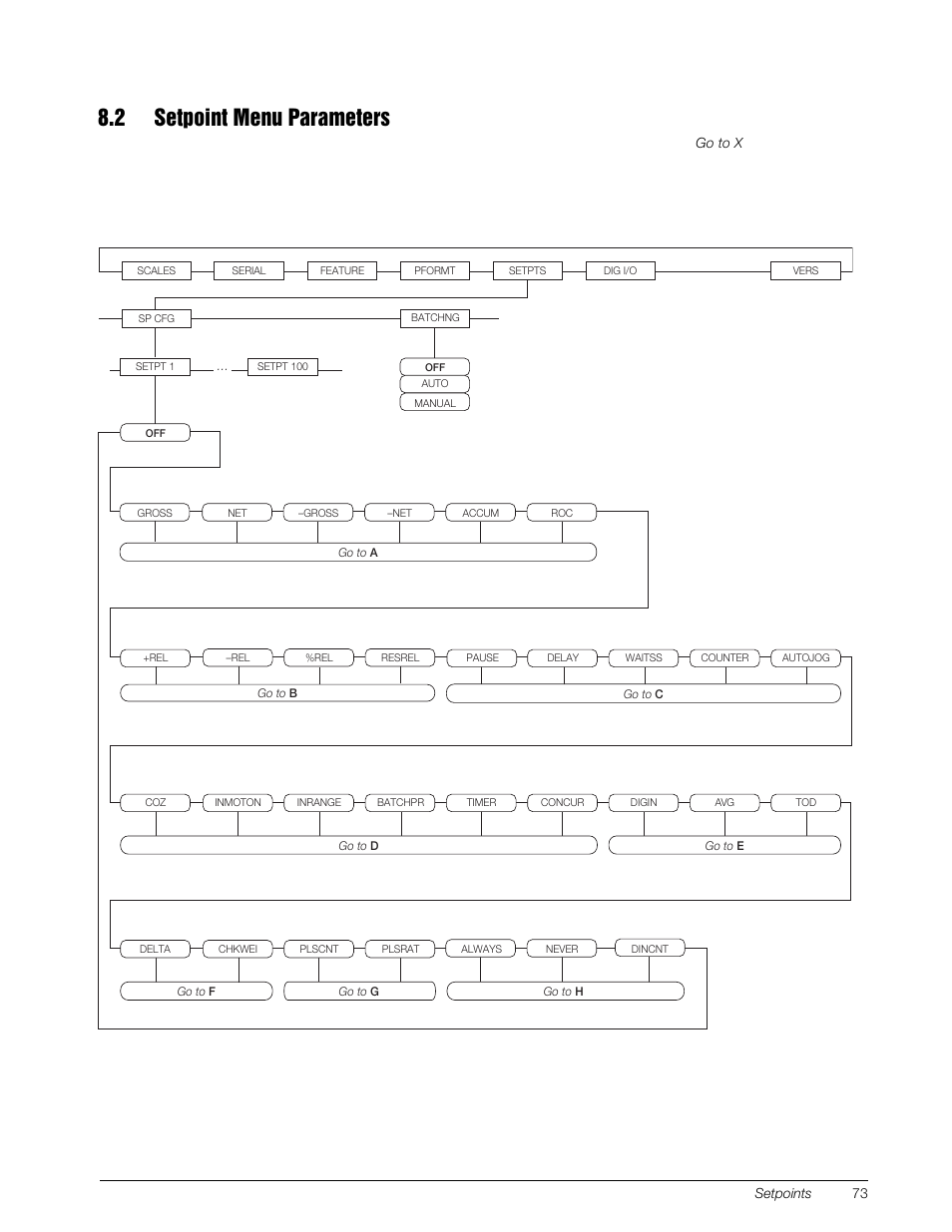2 setpoint menu parameters, Figure 8-1. setpts menu | Rice Lake 920i Installation Manual V4.01 User Manual | Page 79 / 136