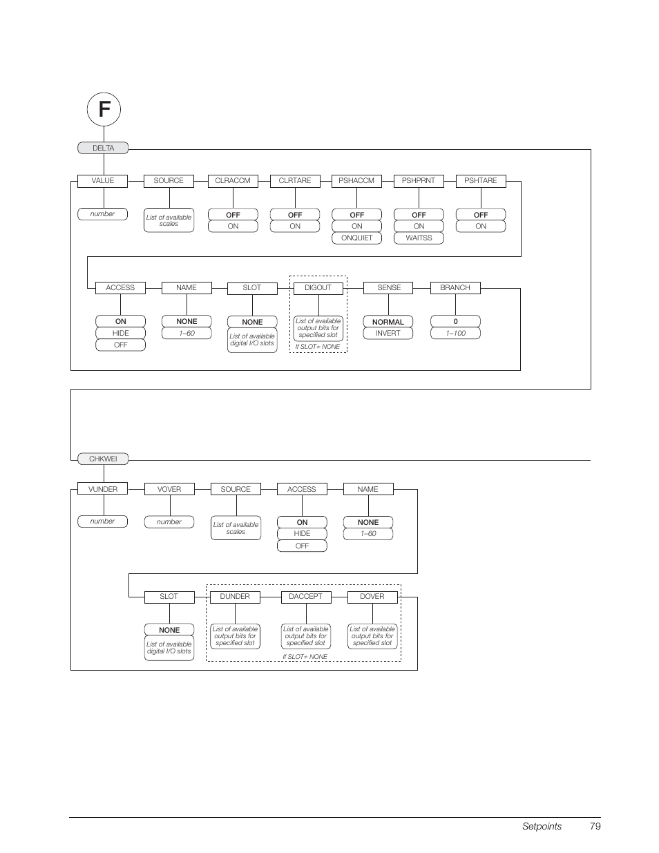 Figure 8-7. delta and chkwei setpoint parameters, Setpoints 79 | Rice Lake 920i Installation Manual V4.01 User Manual | Page 85 / 136