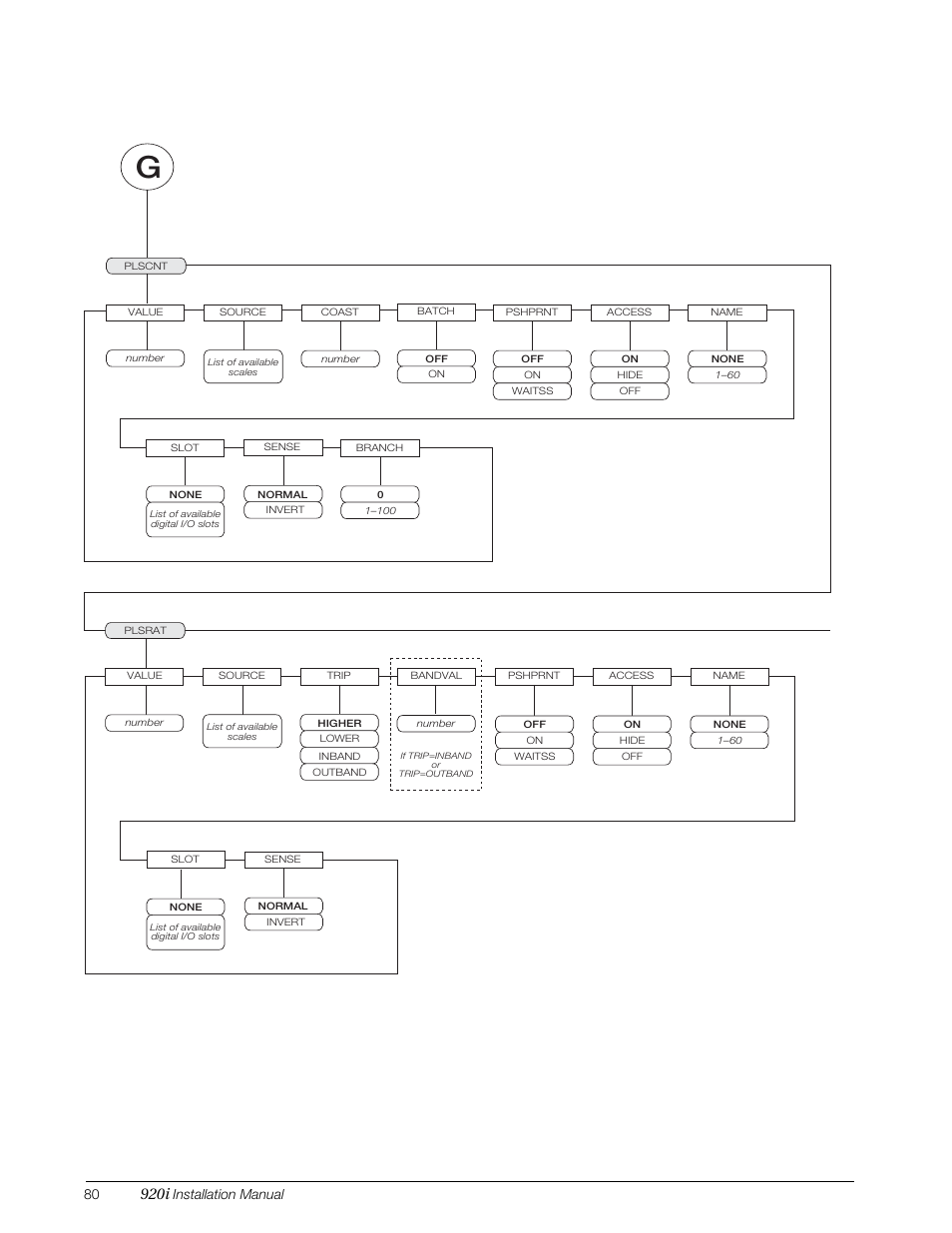 920i, Figure 8-8. plscnt and plsrat setpoint parameters, Installation manual | Rice Lake 920i Installation Manual V4.01 User Manual | Page 86 / 136