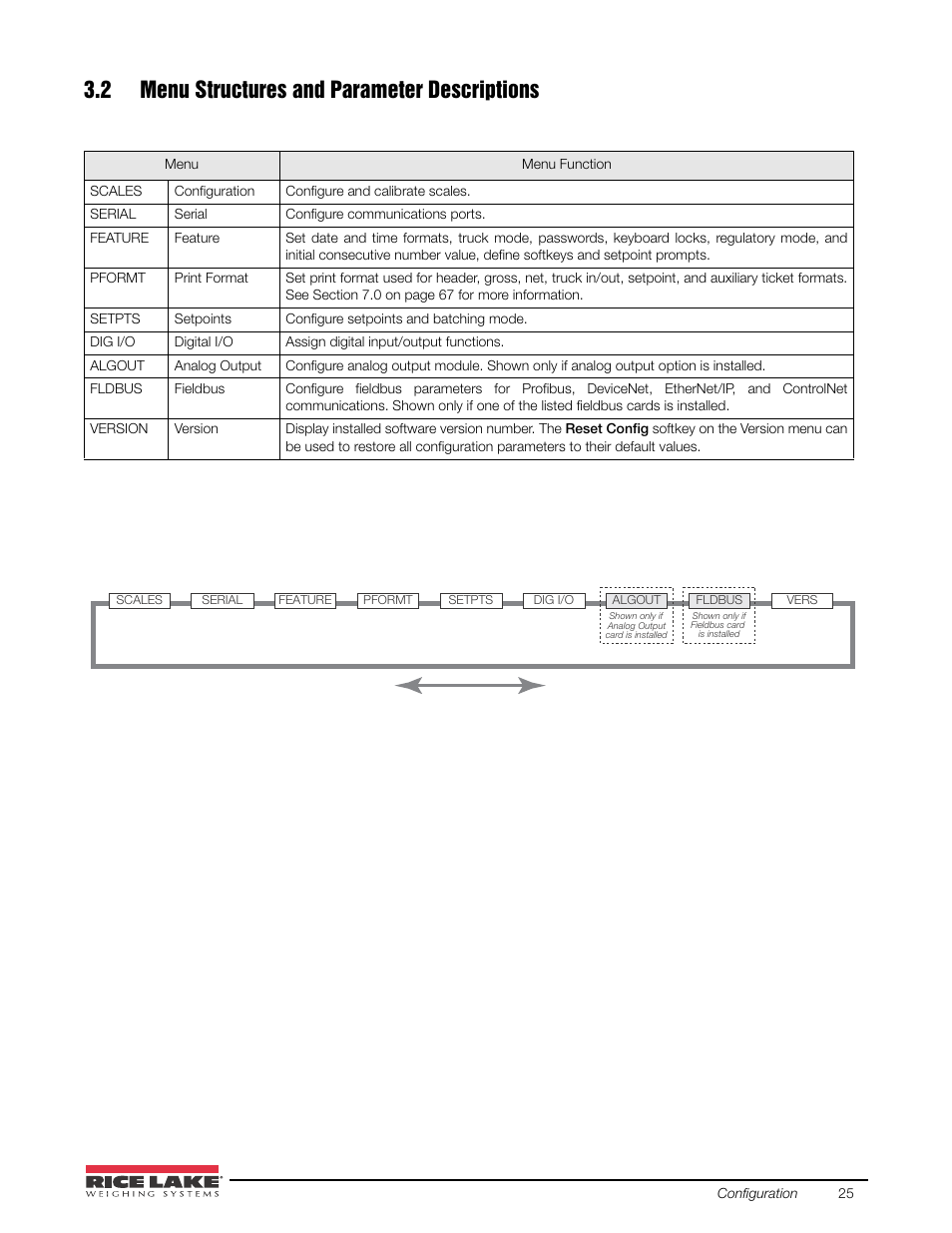 2 menu structures and parameter descriptions, Section 3.2 | Rice Lake 920i USB Installation Manual V5.05 User Manual | Page 31 / 142