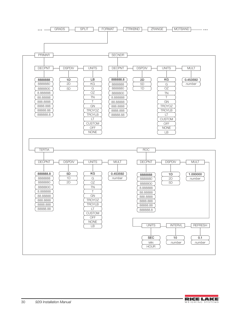 Rice Lake 920i USB Installation Manual V5.05 User Manual | Page 36 / 142