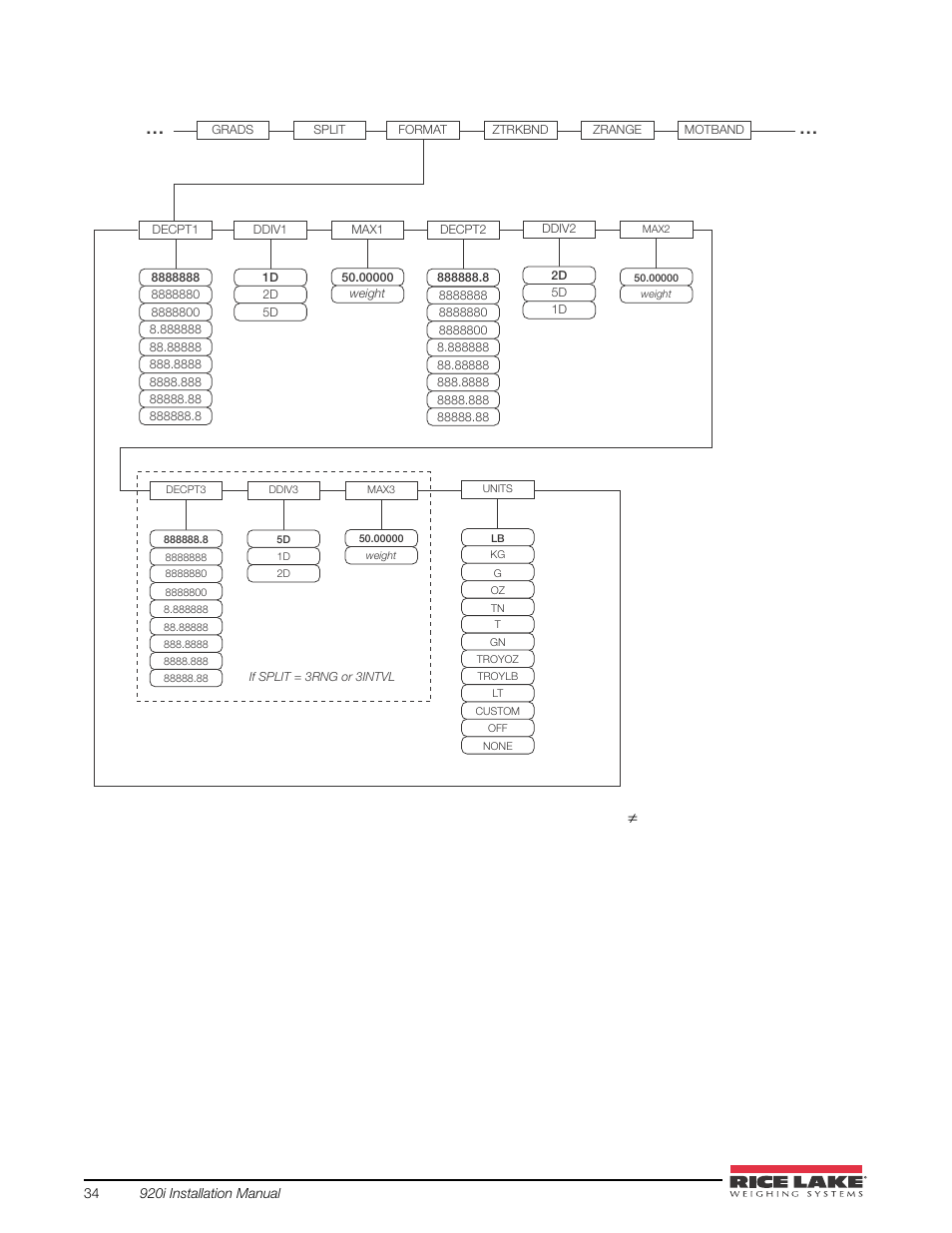 Figure 3-6. scales menu, format submenu, split | Rice Lake 920i USB Installation Manual V5.05 User Manual | Page 40 / 142